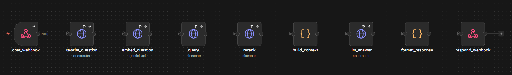 Chat pipeline: chat_webhook receives the question, rewrite_question classifies and rewrites it with Gemini, embed_question produces a vector, query retrieves candidates from Pinecone, rerank keeps the best via bge-reranker-v2-m3, build_context applies a modality boost, llm_answer generates a grounded answer with Claude Sonnet 4, format_response shapes the payload, and respond_webhook returns it to the client.