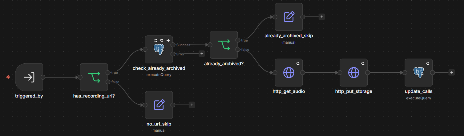 Archive_recording workflow: triggered_by is the executeWorkflow entry from end_of_call, has_recording_url? IF gates on whether Vapi provided a URL, check_already_archived queries Postgres for an existing recording_archived_at, already_archived? IF branches on the result. The archival path runs http_get_audio (download mp3 from Vapi), http_put_storage (upload to Supabase Storage with x-upsert true), and update_calls (Postgres executeQuery to update recording metadata).