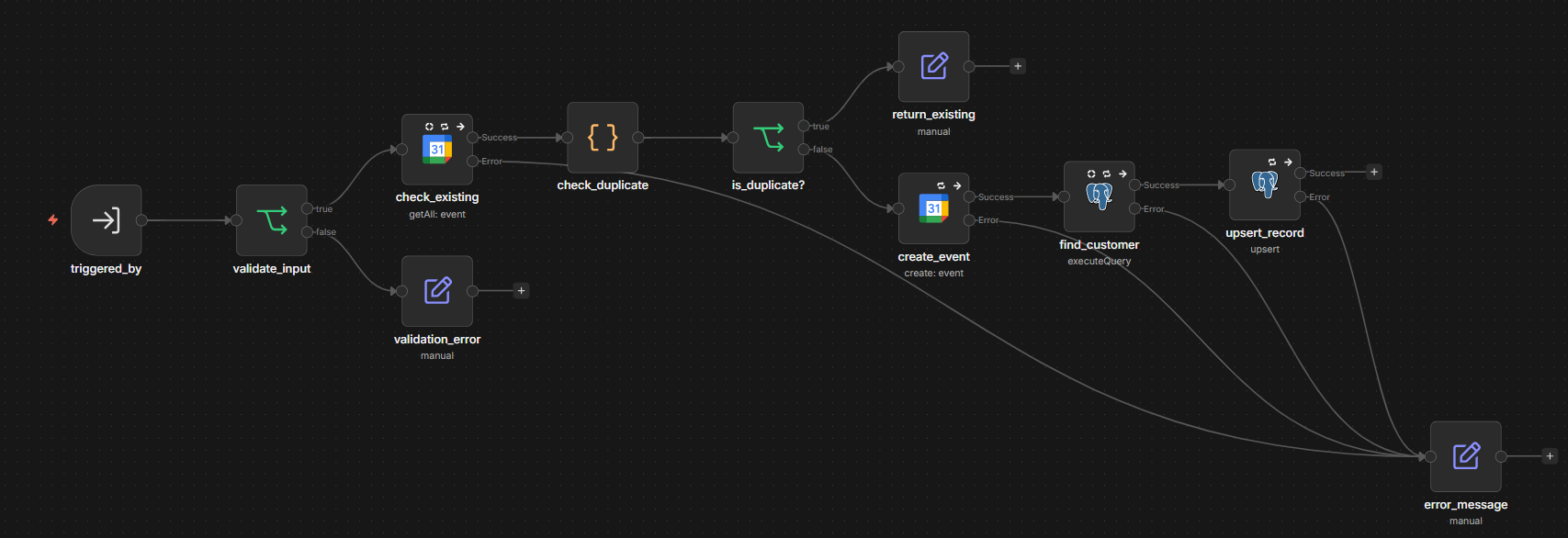 Book_event workflow: validate_input gates required fields, then check_existing queries Google Calendar for a matching slot in the start_time-to-start_time-plus-five-minutes window. check_duplicate analyzes the result, is_duplicate? branches on whether a duplicate was found — true returns the existing appointment via return_existing, false flows through create_event (Google Calendar create), find_customer (Postgres lookup of customer_id by email), and upsert_record (Postgres upsert appointments ON CONFLICT gcal_event_id with status scheduled).