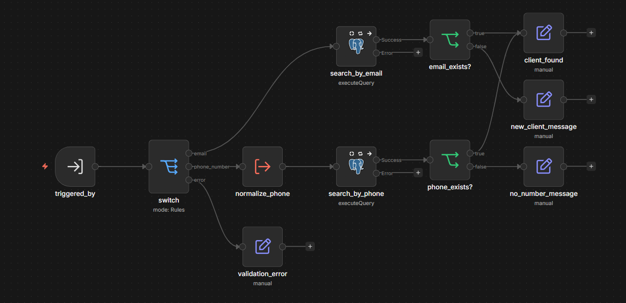 Client_lookup workflow: a switch routes by which input is non-empty (email or phone_number); each branch runs a Postgres executeQuery against customers, then an IF node decides whether the record exists. The email branch returns either client_found or new_client_message; the phone branch normalizes the number first then returns either client_found or no_number_message.