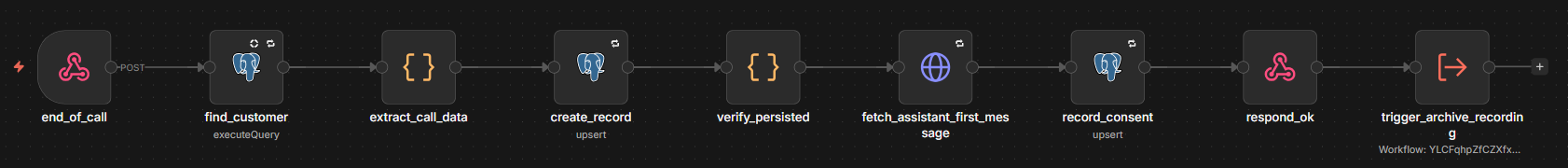 End_of_call workflow: a webhook receives Vapi's end-of-call POST, find_customer looks up the caller in Postgres, extract_call_data parses the payload, create_record upserts into calls (on conflict by vapi_call_id), verify_persisted asserts the row carries id and vapi_call_id, fetch_assistant_first_message HTTP-GETs the live disclosure text from Vapi, record_consent upserts a consent_log audit row, respond_ok returns 200 to Vapi, and trigger_archive_recording fire-and-forget launches the archive_recording sub-workflow.