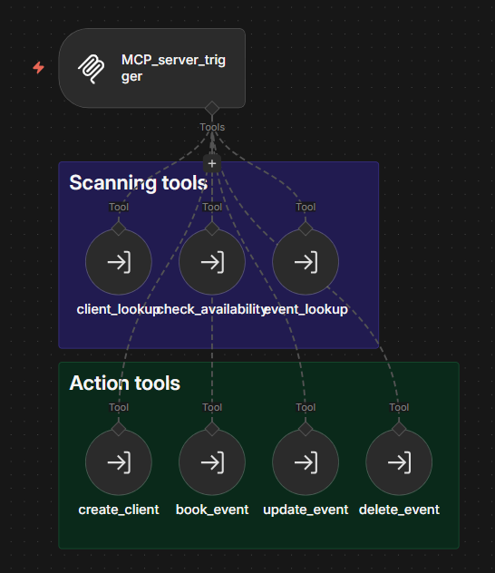 Orchestrator workflow: an MCP server trigger advertises seven tool sub-workflows, grouped into Scanning tools (client_lookup, check_availability, event_lookup) and Action tools (create_client, book_event, update_event, delete_event).